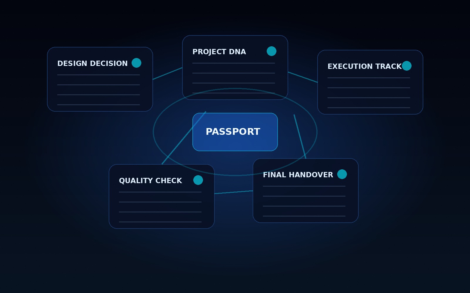 Project Passport and handover workflow visualization